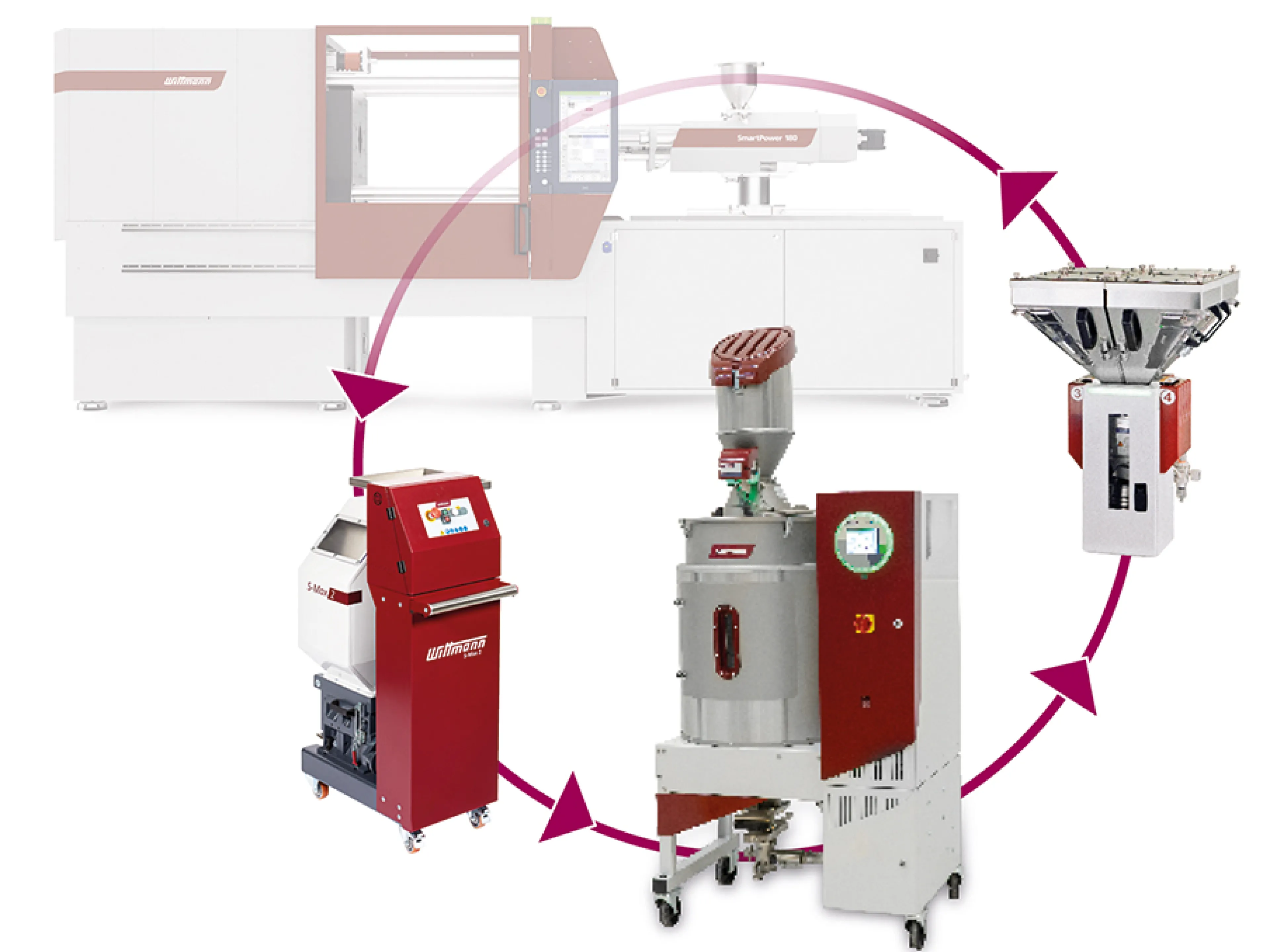 Kreislaufwirtschaft: Inline-Recycling leicht gemacht: Mit Smart Recycling bietet Wittmann aus einer Hand exakt aufeinander abgestimmte Systemlösungen an