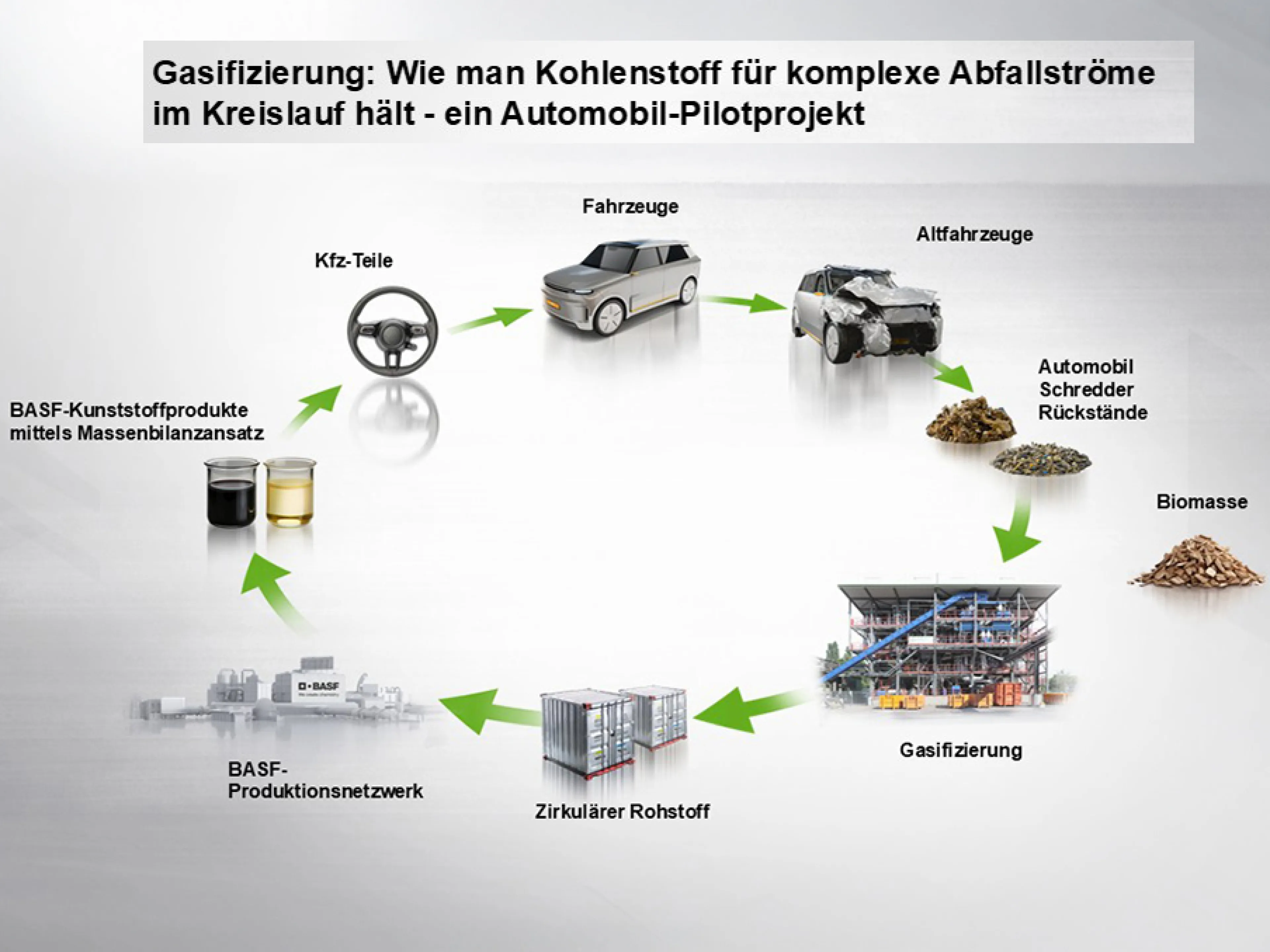 Porsche und BASF haben in Zusammenarbeit mit dem Technologiepartner Best - Bioenergy and Sustainable Technologies - ein Pilotprojekt zum Recycling von gemischten Abfällen aus Altfahrzeugen erfolgreich abgeschlossen