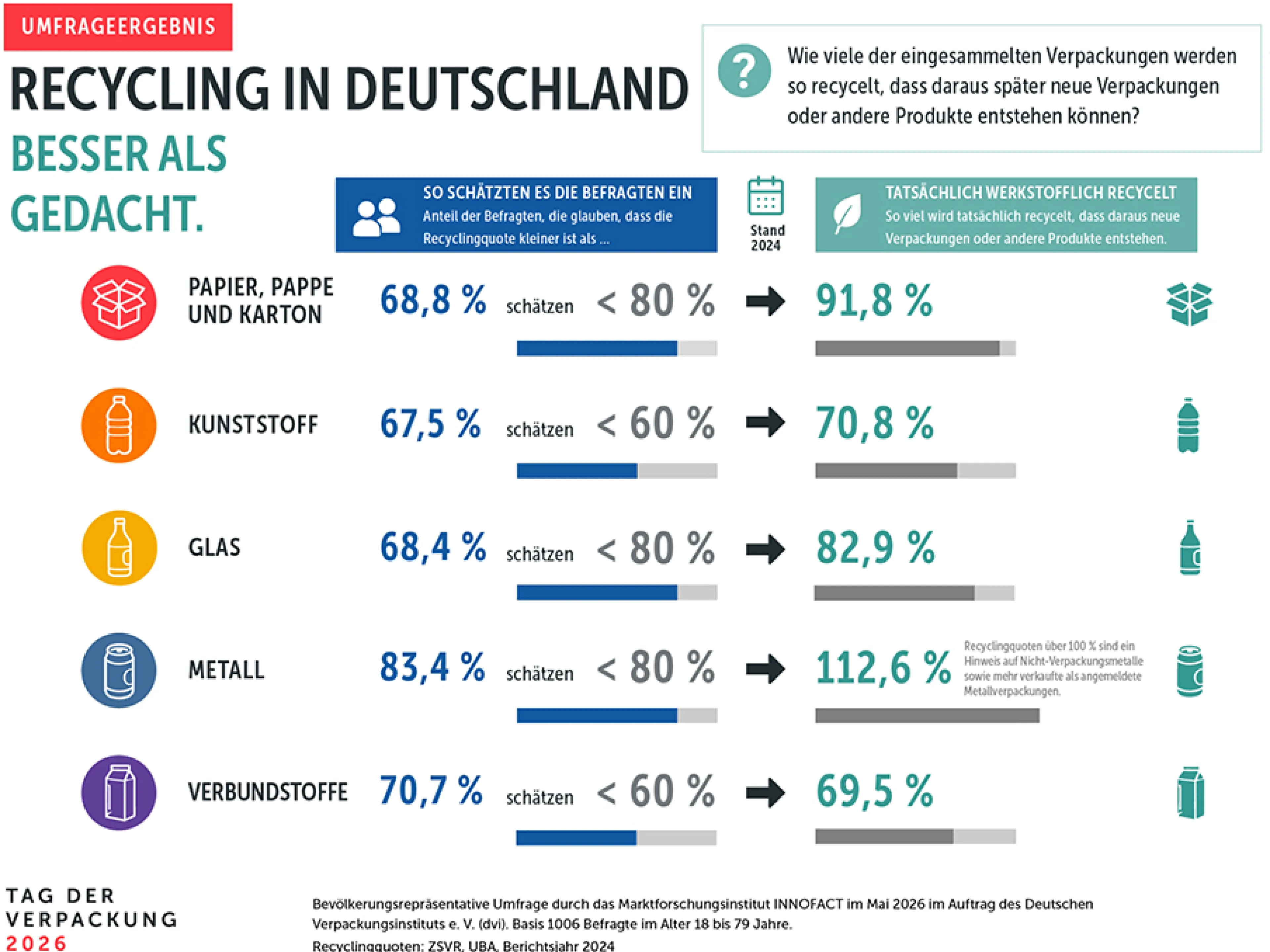 Eine Umfrage anlässlich des Tages der Verpackung zeigt: Die Kreislaufwirtschaft von Verpackungen funktioniert deutlich besser als viele denken