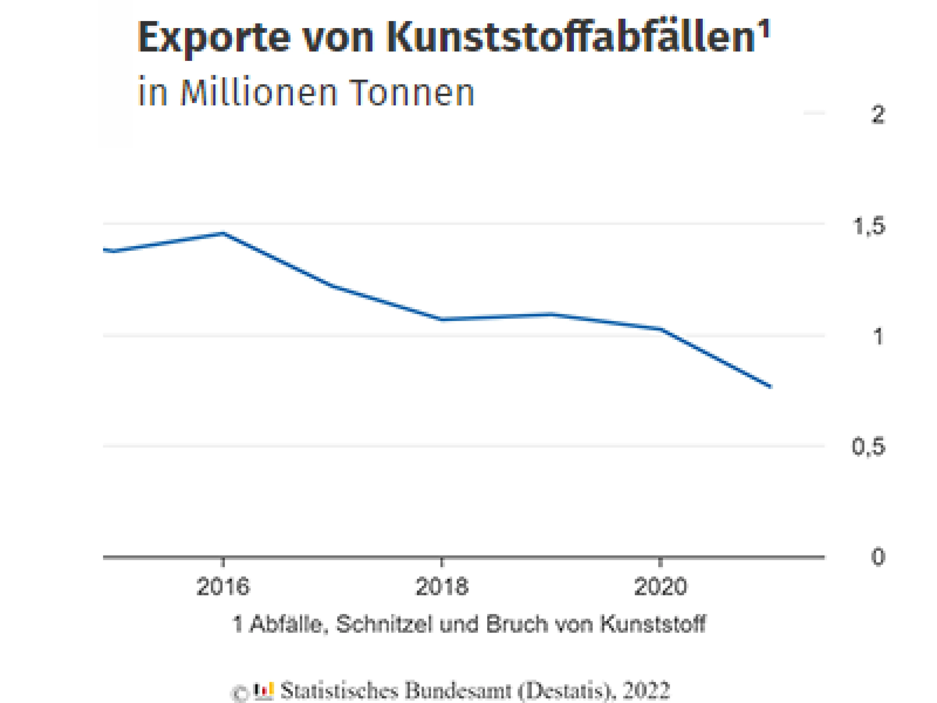 Entwicklung der deutschen Exporte von Kunststoffabfällen