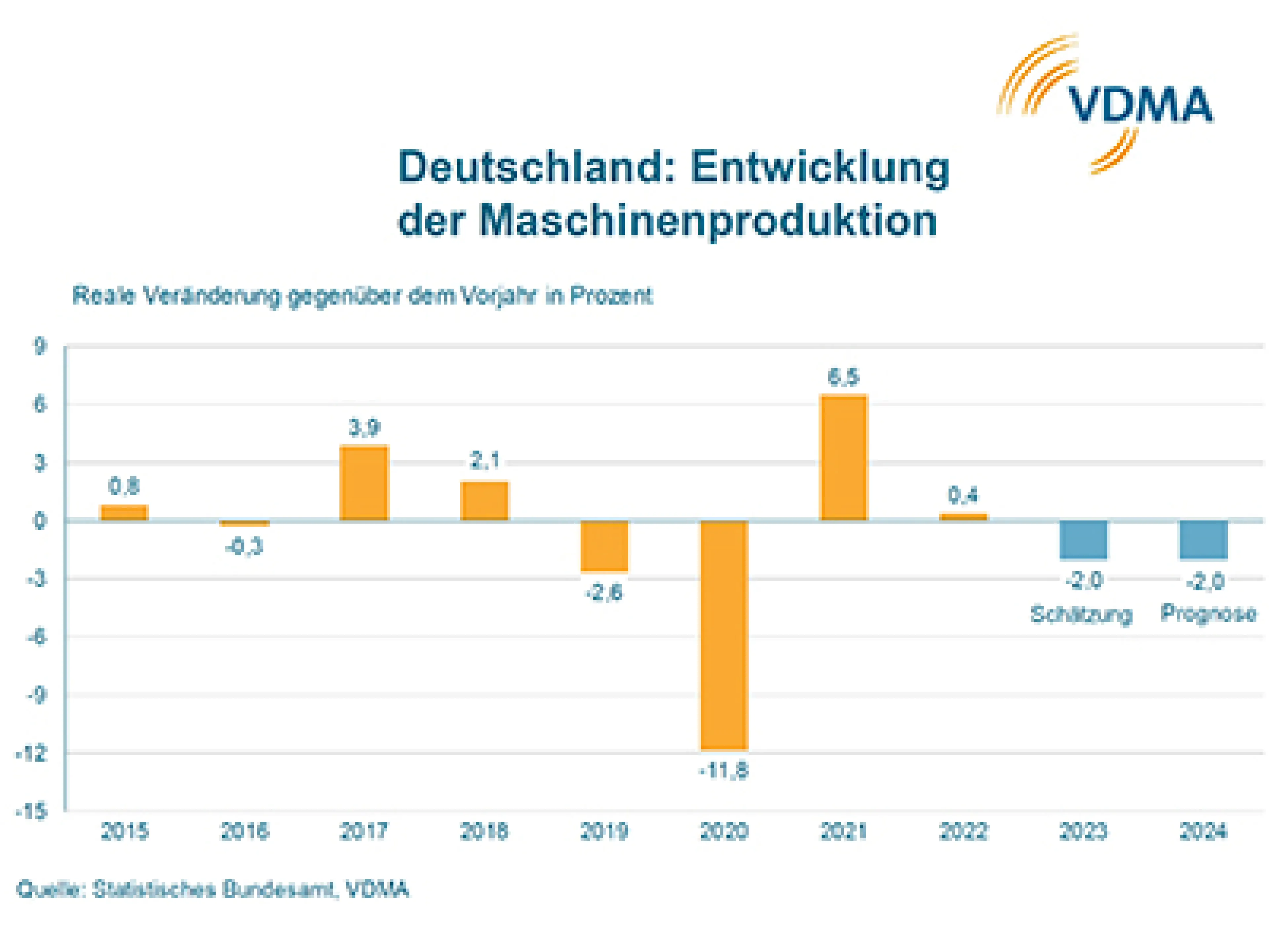 VDMA Einschätzung zur Entwicklung Maschinen- und Anlagenbau bis 2024