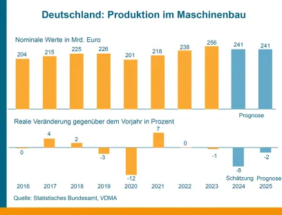 Produktionsentwicklung im Maschinen- und Anlagenbau