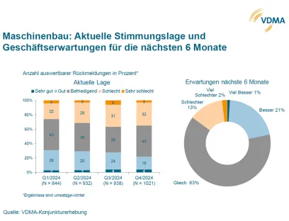 Entwicklung der Geschäftserwartungen im deutschen Maschinenbau
