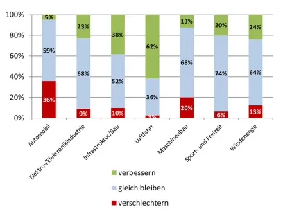 Die Erwartungen im Composites-Markt an die verschiedenen Anwendungsindustrien entwickeln sich unterschiedlich