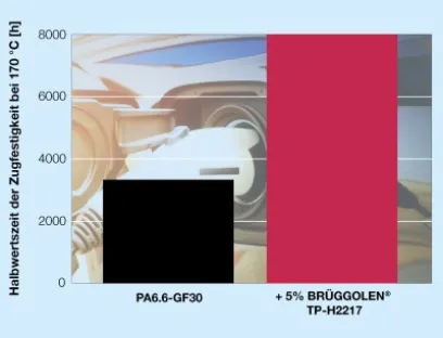 Neue metall- und halogenfreie Stabilisatoren von Brüggemann sind auf die gestiegenen Anforderungen der Elektro- und Elektronikindustrie und speziell der Elektromobilität abgestimmt