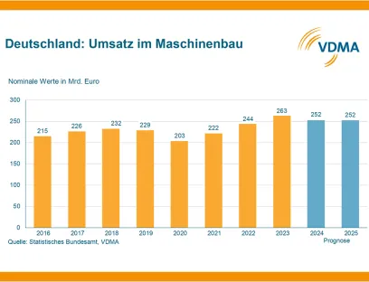 VDMA senkt Umsatz- und Produktionsprognose für 2024 und 2025, Bild: VDMA VDMA senkt Umsatz- und Produktionsprognose für 2024 und 2025