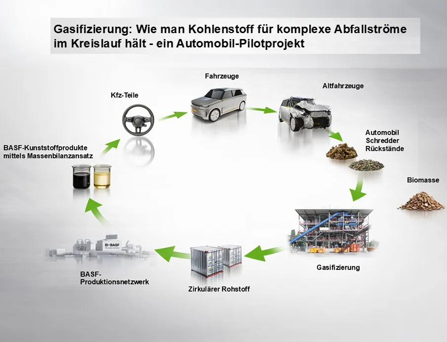 Porsche und BASF haben in Zusammenarbeit mit dem Technologiepartner Best - Bioenergy and Sustainable Technologies - ein Pilotprojekt zum Recycling von gemischten Abfällen aus Altfahrzeugen erfolgreich abgeschlossen