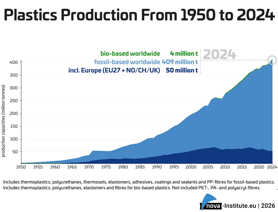 Entwicklung der Kunststoffproduktion von 1950 bis 2024