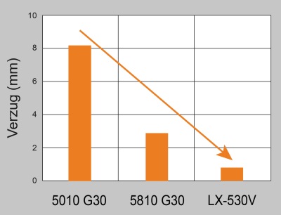 Der Vergleich der Verzugswerte zeigt die signifikante Überlegenheit der neuen LX-Typen, hier dargestellt für Novaduran LX-530V