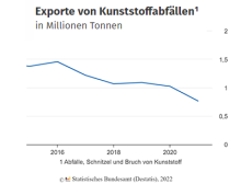 Entwicklung der deutschen Exporte von Kunststoffabfällen